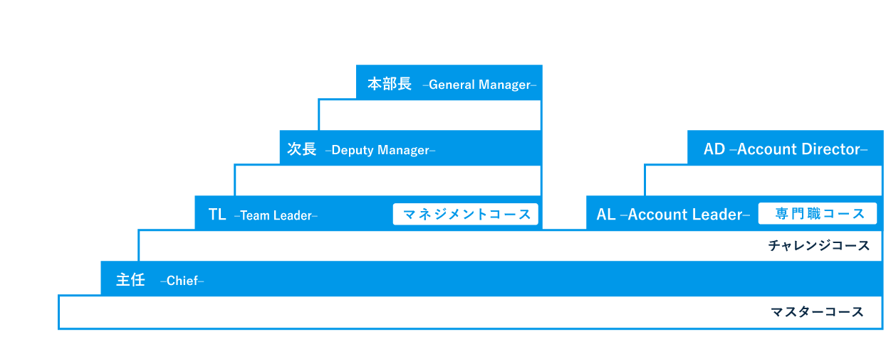 キャリアステップイメージ